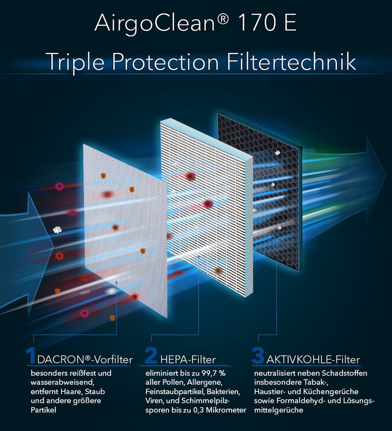 AirgoClean® 170 E - Triple Protection Technologie