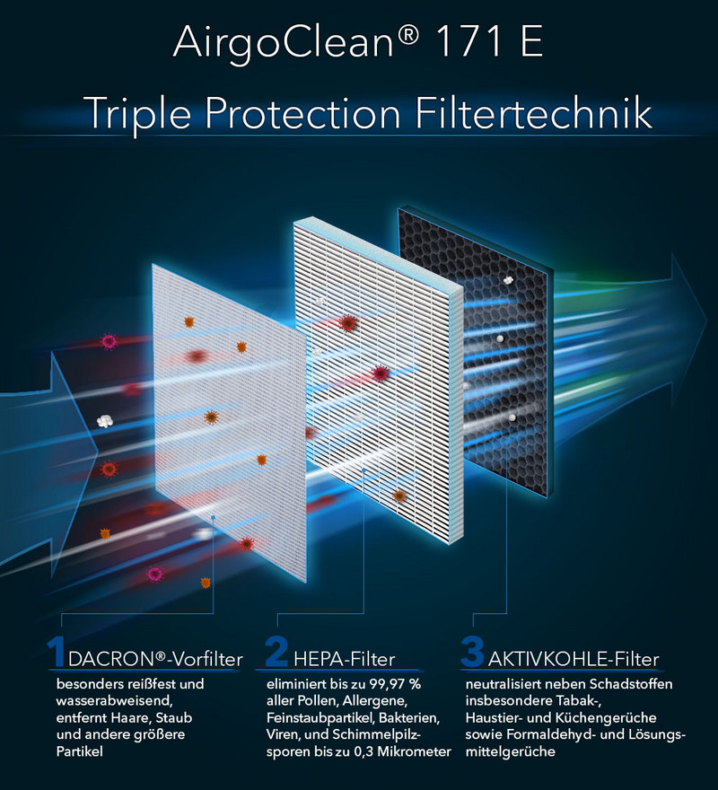AirgoClean® 171 E - Triple Protection Technologie