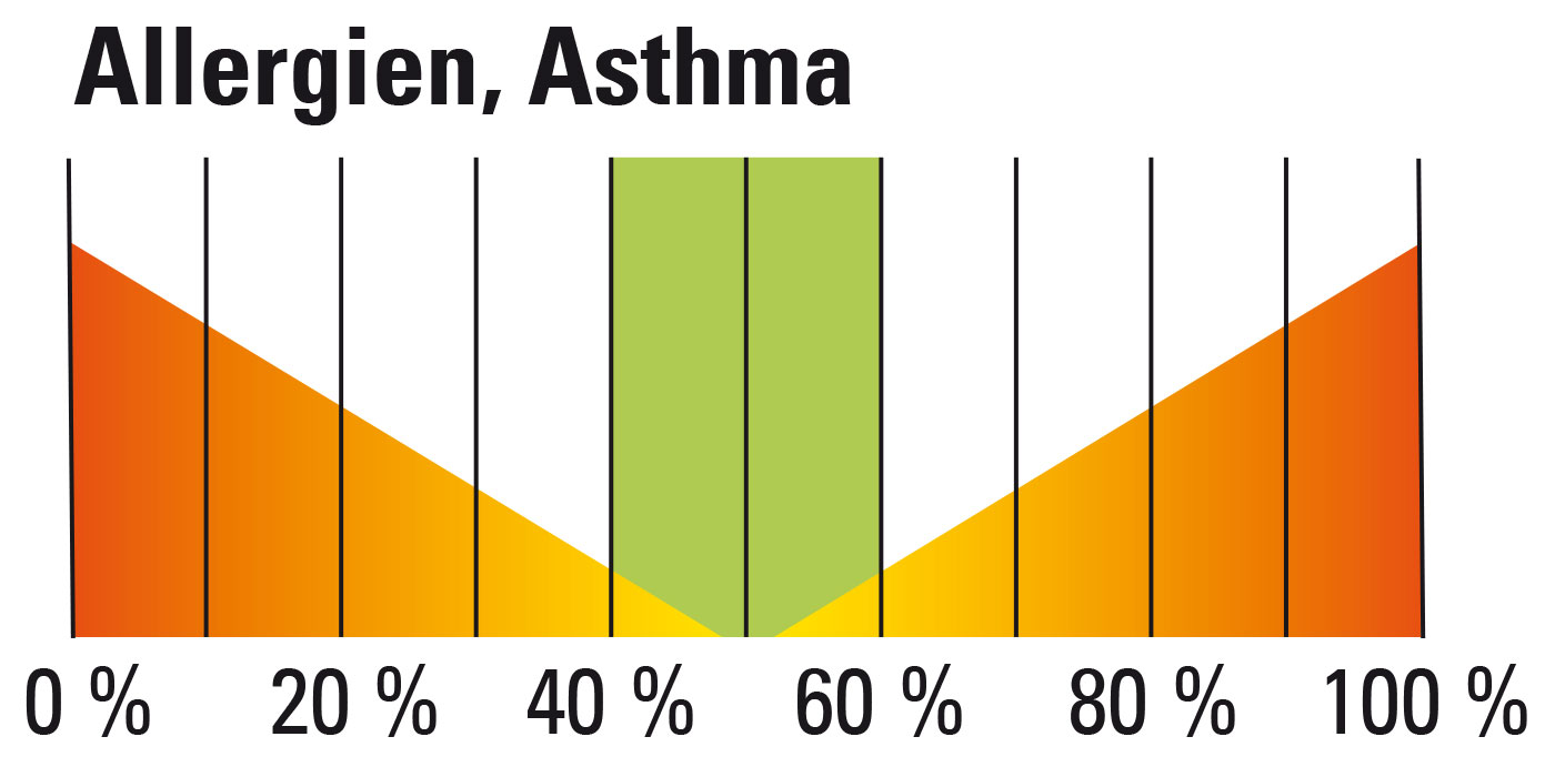 Allergien, Asthma