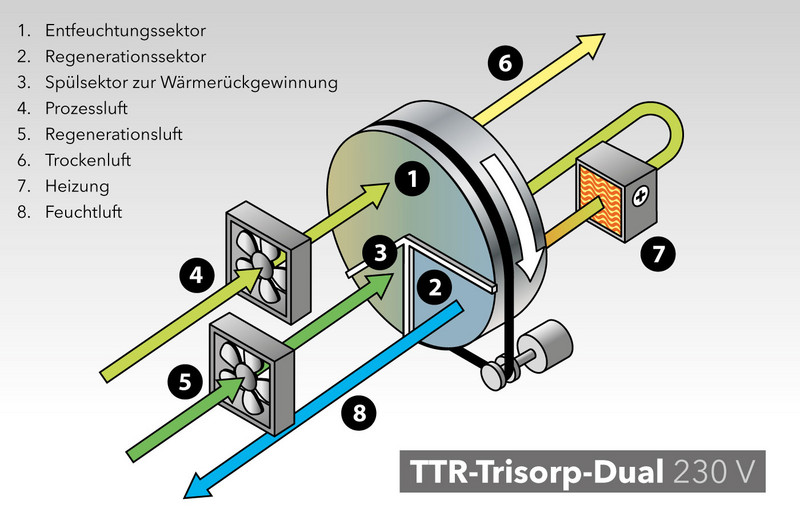 Arbeitsprinzip des Adsorptionsluftentfeuchters TTR 400 D