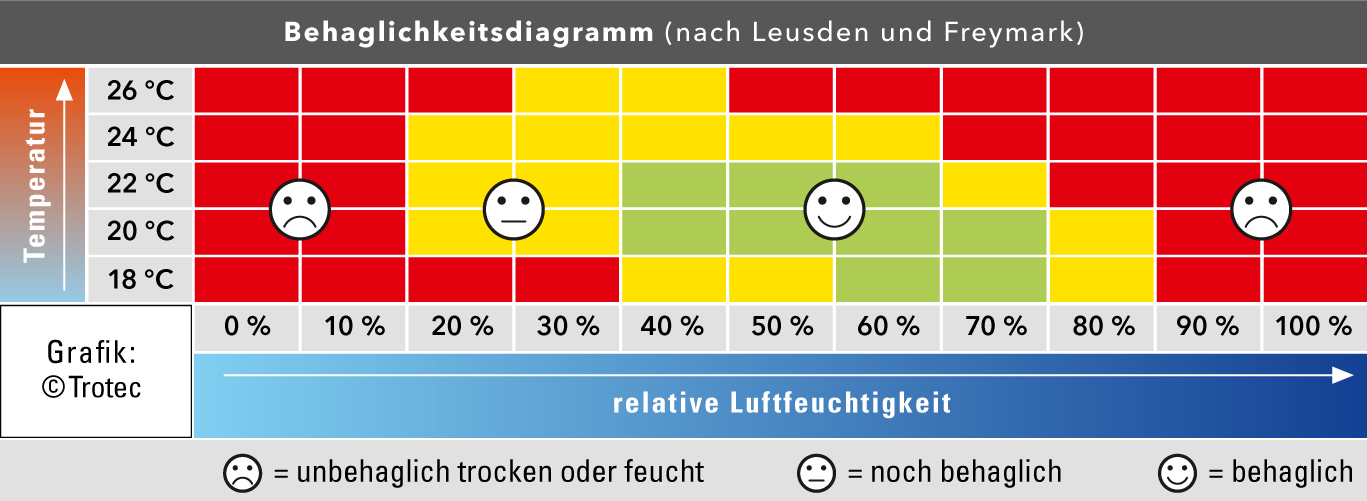 Behaglichkeitsdiagramm