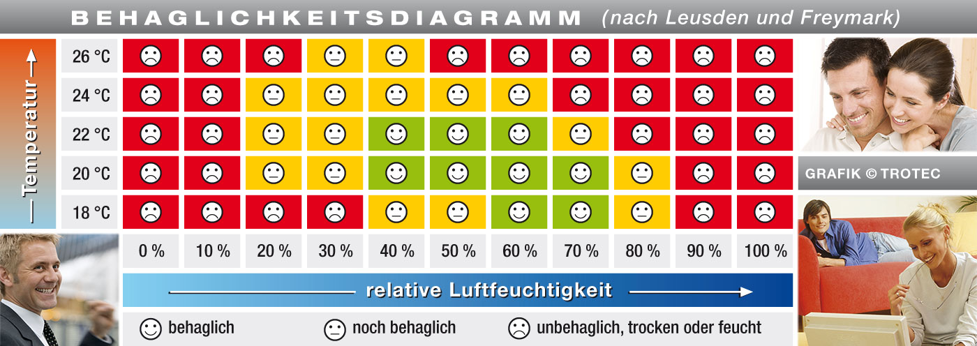 Behaglichkeitsdiagramm