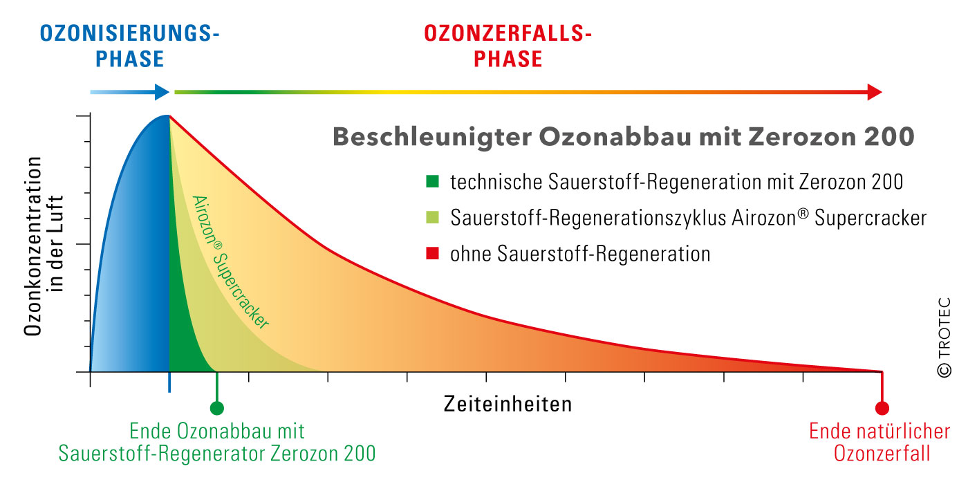 Beschleunigter Ozonabbau mit dem Zerozon 200 von Trotec