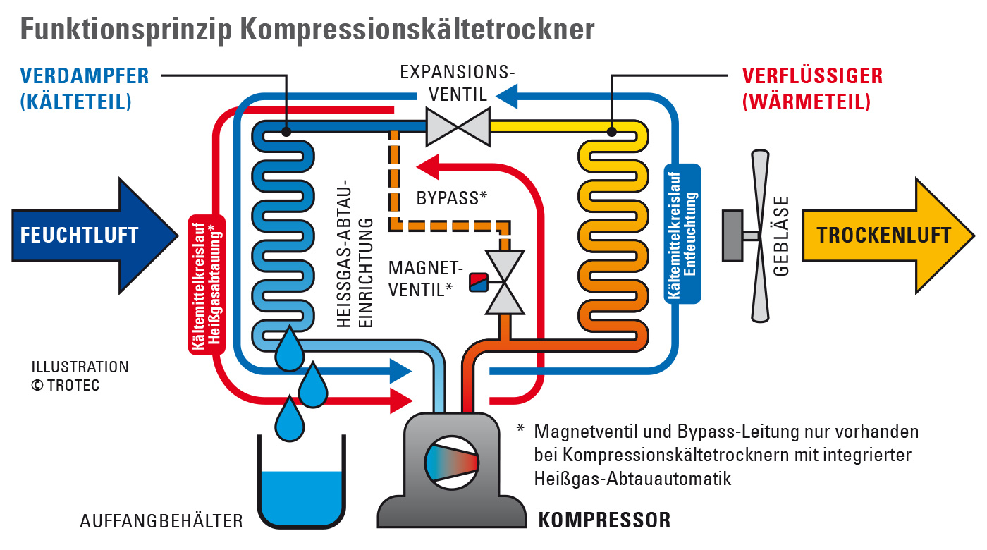 Das Funktionsprinzip von Kompressionskältetrocknern