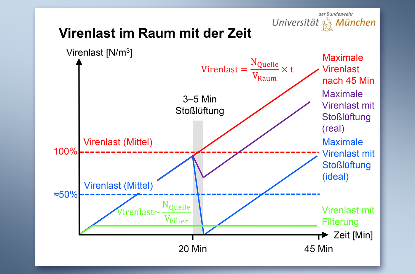 Diagramm "Virenlast im Raum mit der Zeit"