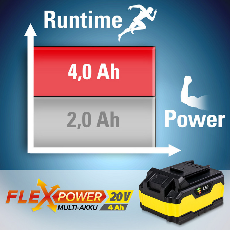Flexpower-Multiakku 20V/4Ah – 100 % mehr Leistung als ein 2-Ah-Akku