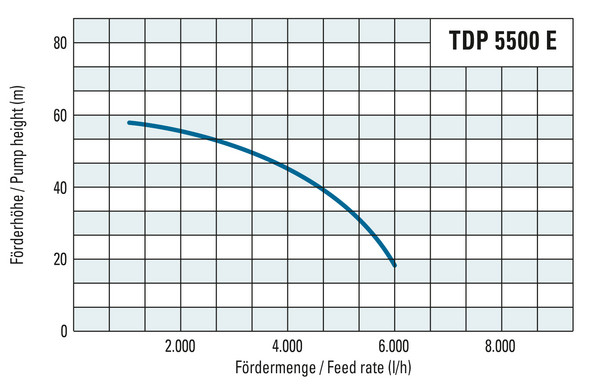 Förderhöhe und Fördermenge der TDP 5500 E