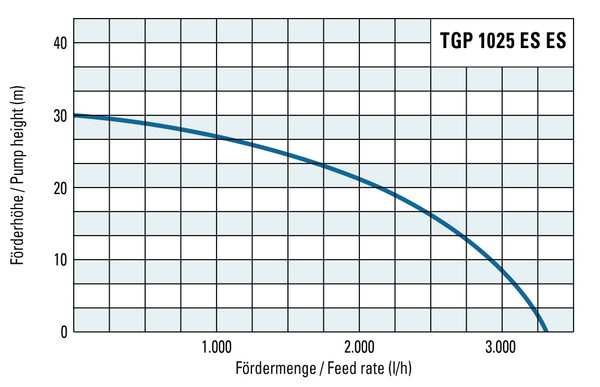 Förderhöhe und Fördermenge der TGP 1025 ES ES