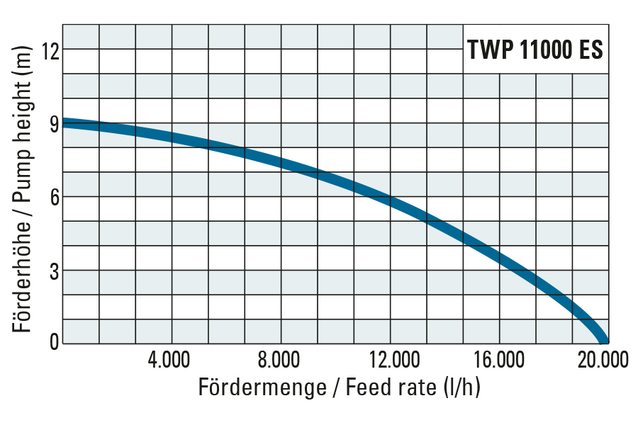 Förderhöhe und Fördermenge der TWP 11000 ES