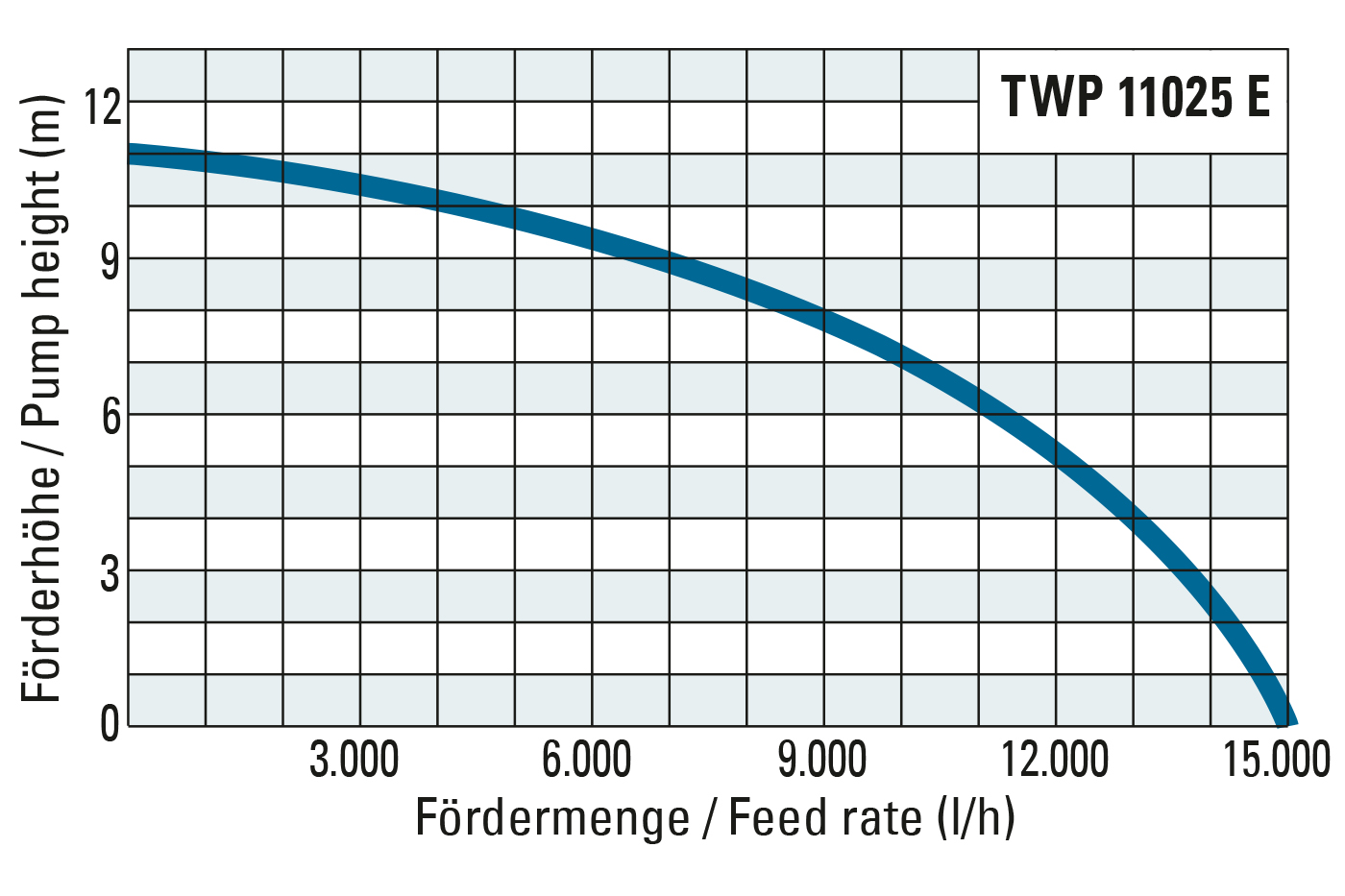 Förderhöhe und Fördermenge der TWP 11025 E