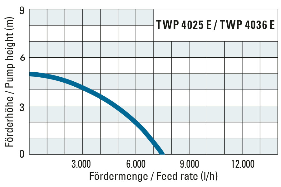 Förderhöhe und Fördermenge der TWP 4036 E