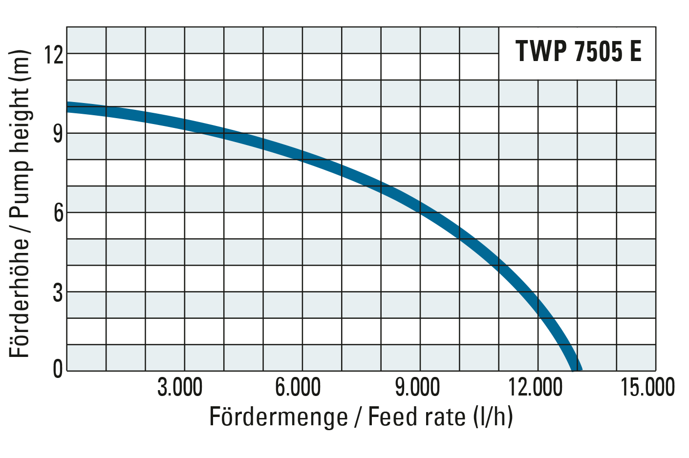 Förderhöhe und Fördermenge der TWP 7505 E