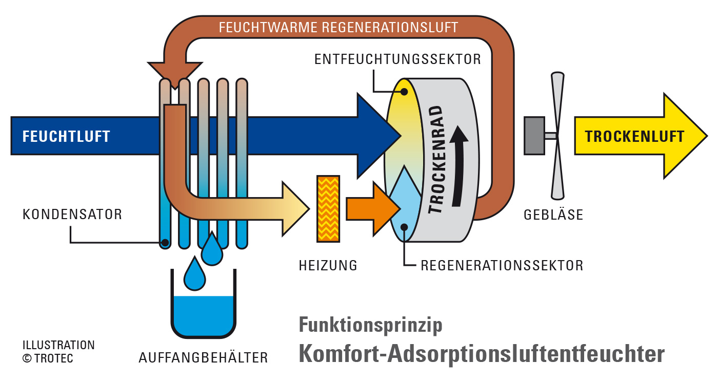 Funktionsprinzip Komfort-Adsorptionsluftentfeuchter