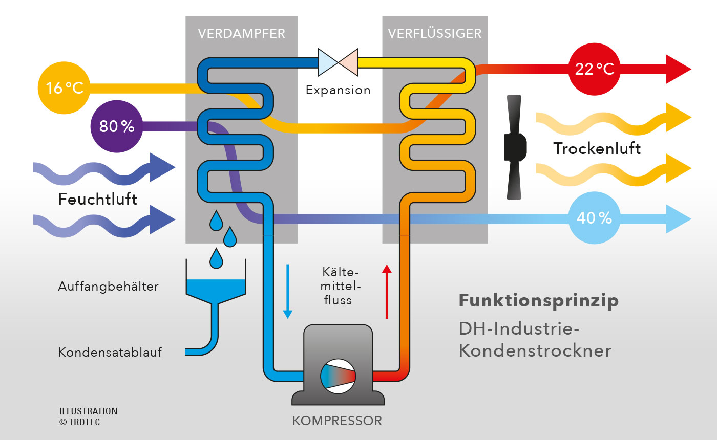 Funktionsprinzip Kompressionskältetrocknung mit DH-Industrietrocknern