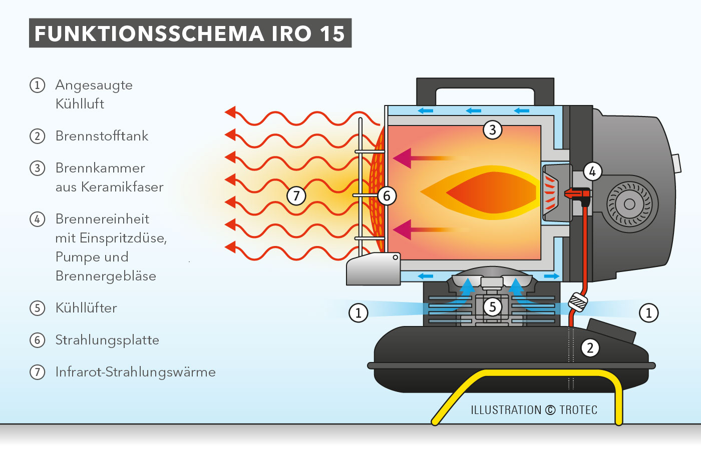 Funktionsschema Infrarot-Ölheizer IRO 15