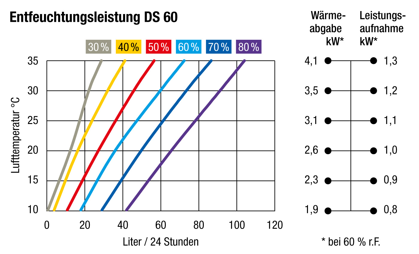 Leistungsdiagramm DS 60