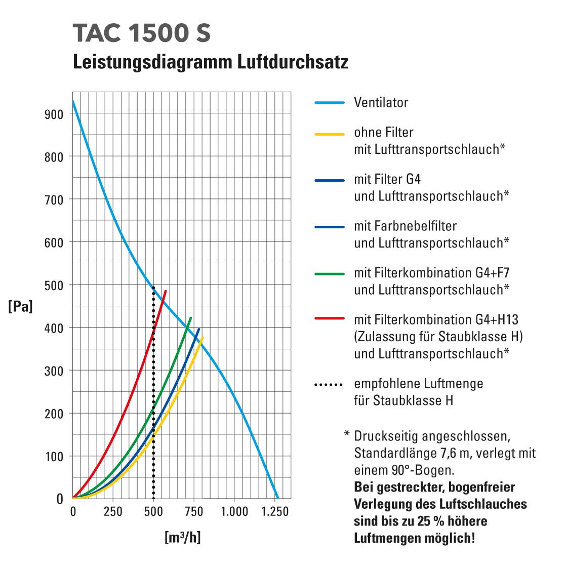 Leistungsdiagramm TAC 1500 S