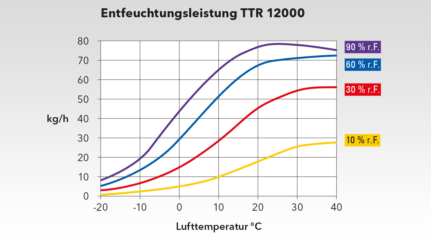 Leistungsdiagramm TTR 12000