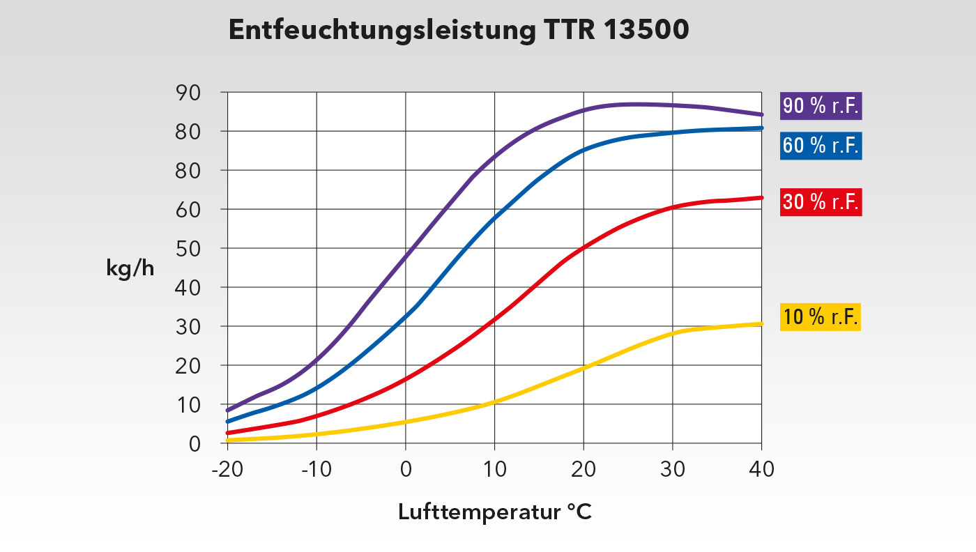 Leistungsdiagramm TTR 13500