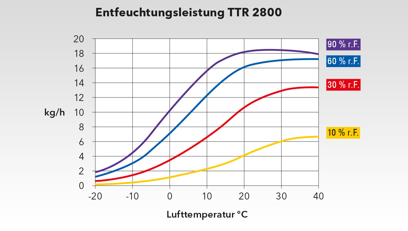 Leistungsdiagramm TTR 2800