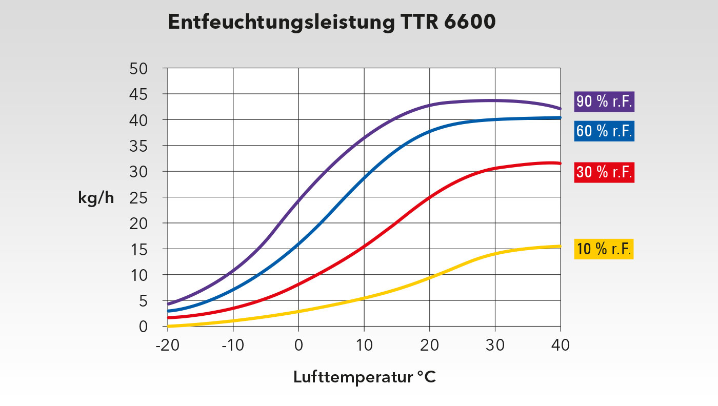 Leistungsdiagramm TTR 6600