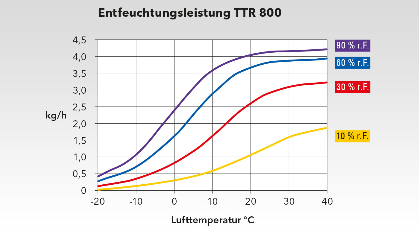 Leistungsdiagramm TTR 1400