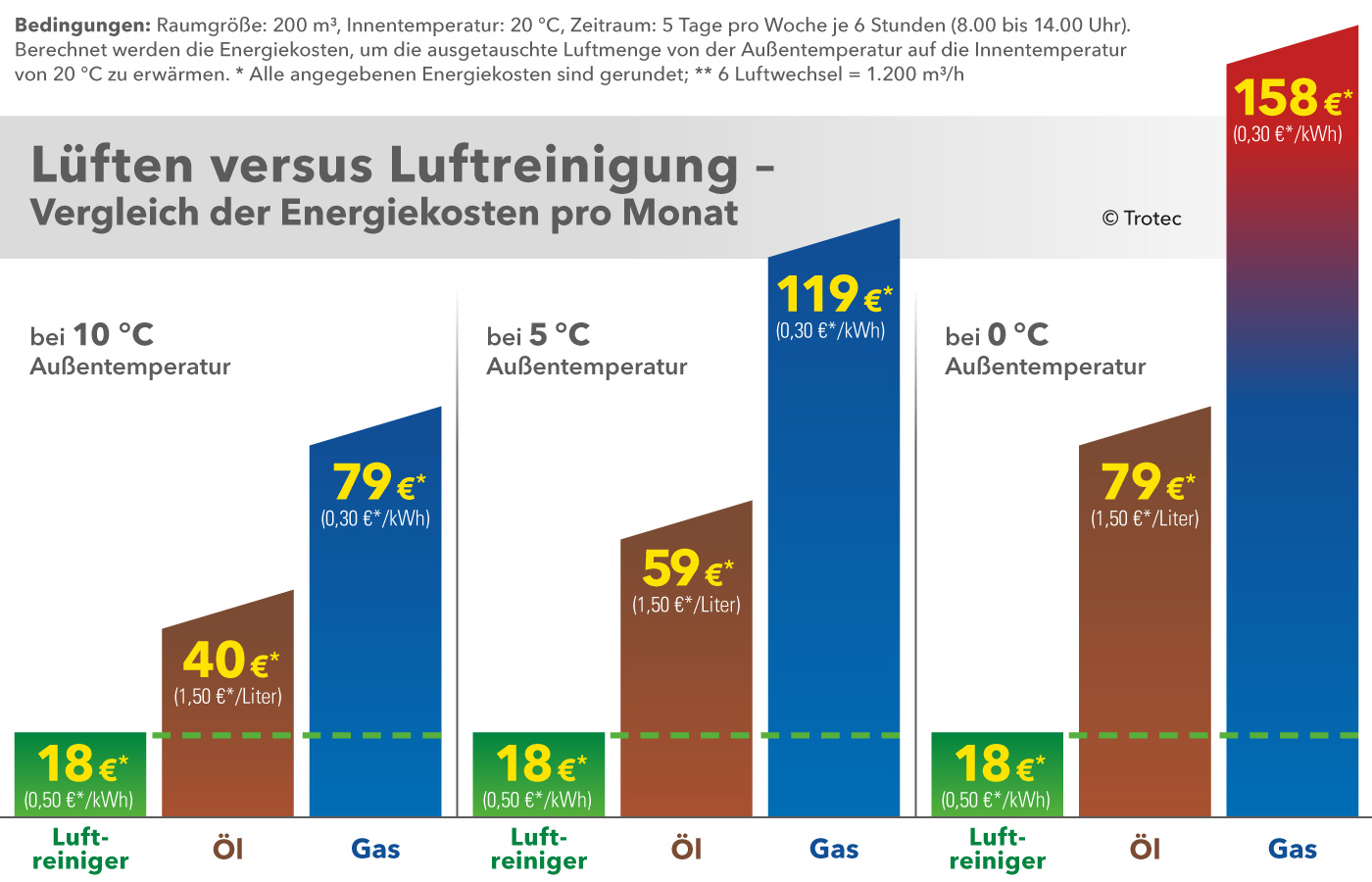Lüften versus Luftreinigung – Vergleich der Energiekosten pro Monat