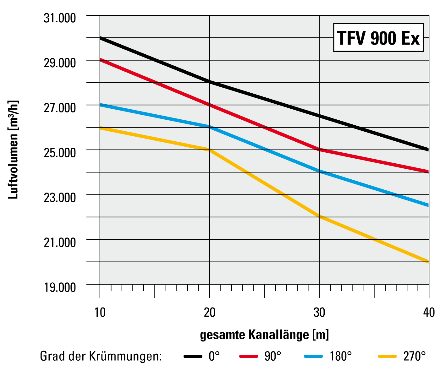 Luftvolumen im Verhältnis zur Kanallänge TFV 900 Ex