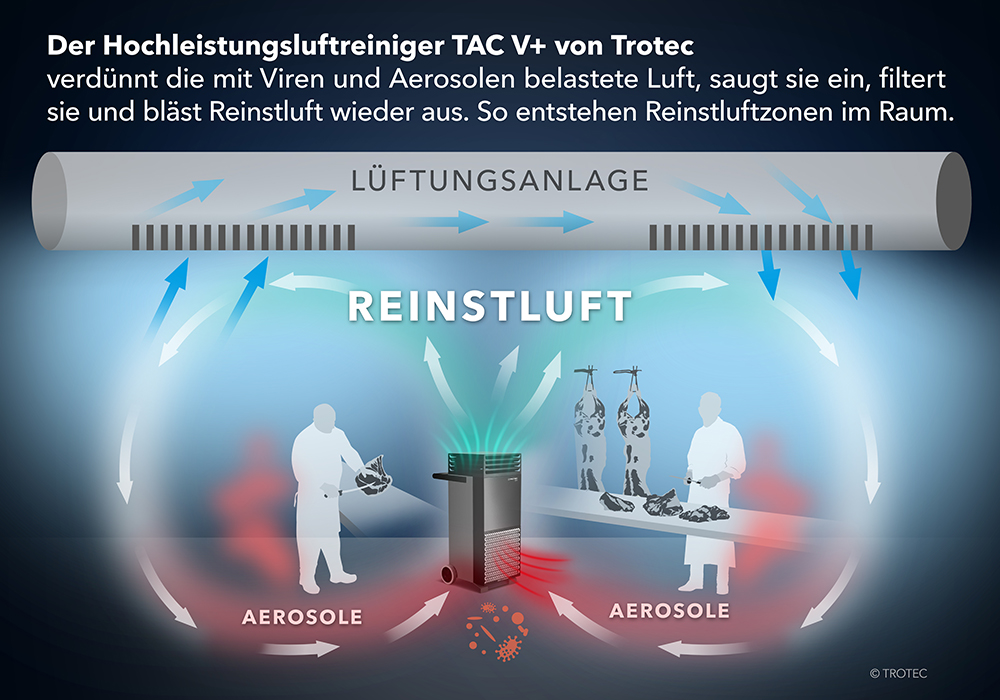 Mit dem Hochfrequenz-Luftreiniger TAC V+ werden virenbehaftete Aerosole aus der Raumluft herausgefiltert