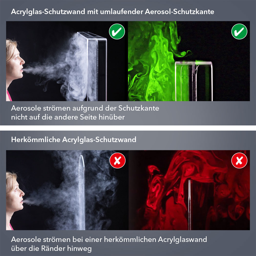 Nur Schutzwände mit Aerosol-Schutzkante verwirbeln den Aerosolpartikelstrom und verhindern so, dass Aerosole die Schutzwand überwinden.