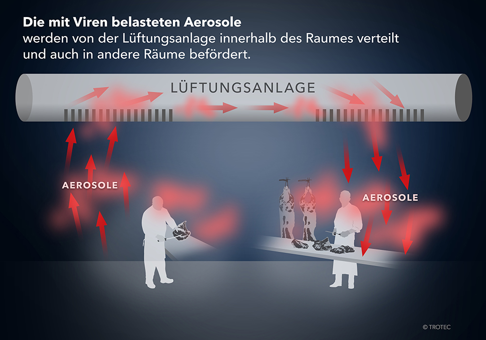 Ohne H14-Hochleistungsfiltrierung können virenbelastete Aerosole über die Lüftungsanlage verbreitet werden