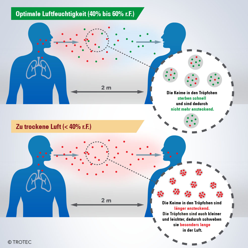 Optimale Luftfeuchtigkeit tötet Viren ab