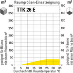 Raumgrößen-Einsatzeignung TTK 26 E