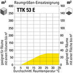 Raumgrößen-Einsatzeignung TTK 53 E