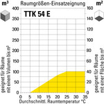 Raumgrößen-Einsatzeignung TTK 54 E