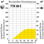 Raumgrößen-Einsatzeignung TTK 68 E