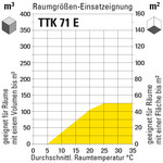 Raumgrößen-Einsatzeignung TTK 71 E