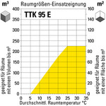 Raumgrößen-Einsatzeignung TTK 95 E