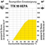 Raumgrößen-Einsatzeignung TTK 99 HEPA