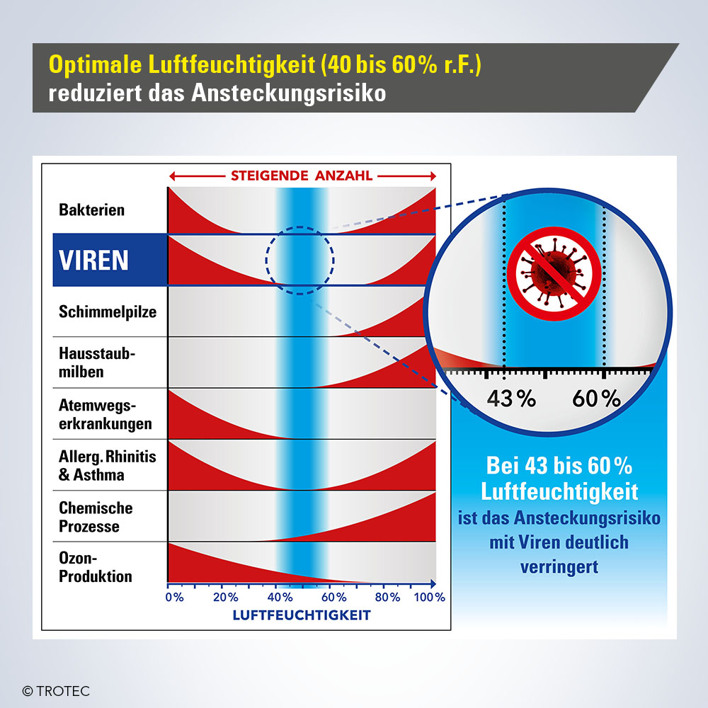 Reduktion von Viren und Schadstoffen durch optimale Feuchte in der Raumluft