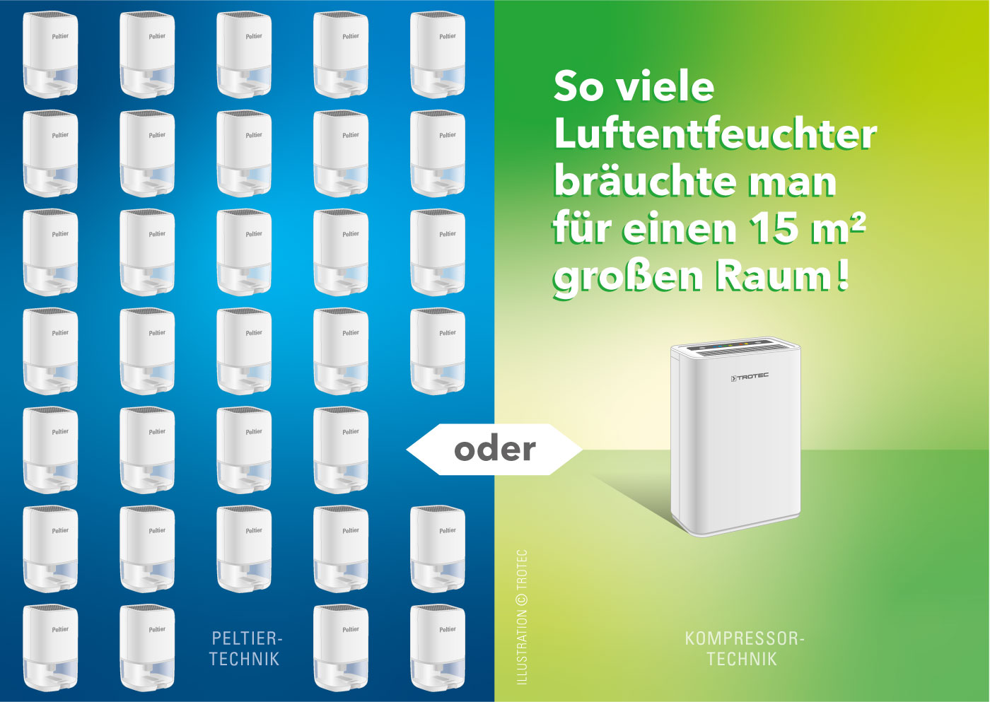 So viele Luftentfeuchter bräuchte man für einen 15 m² großen Raum!