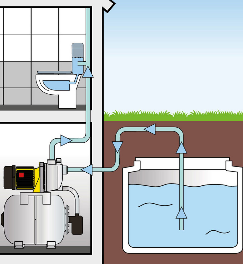 TGP 1025 ES ES – Hauswasserversorgung aus einer Zisterne
